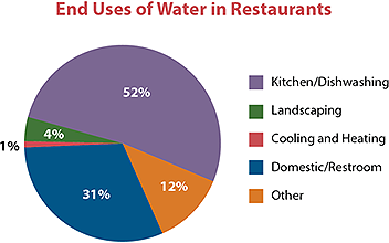 End Uses of Water in Restaurants