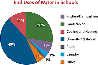 End Uses of Water in Schools