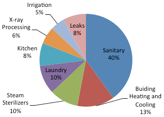 Hospital Water Consumption