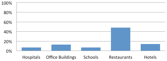 Percent Water Use Attributed to Commercial Kitchen Equipment