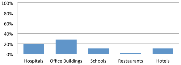 Water Use Attributed to Mechanical Equipment for Heating and Cooling