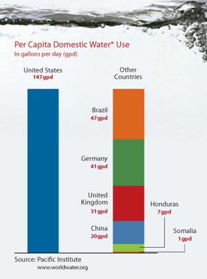 Chart showing  per capita daily water use in the United States (147 gallons per day) compared to Brazil (47 gallons per day), Germany (41 gallons per day), United Kingdom (31 gallons per day), China (20 gallons per day), Honduras (7 gallons per day), and Somalia (1 gallon per day)
