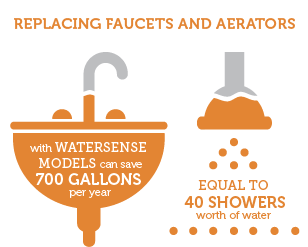 Replacing faucets and aerators with WaterSense models can save 700 gallons per year!