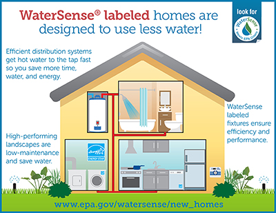 Use Less Water Info