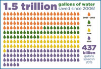 When In Drought (or not), pick the right plants. Lots of varieties need less water.