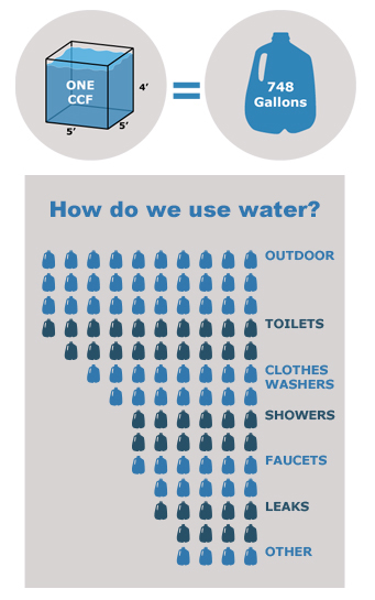 One CCF of water equals 748 gallons