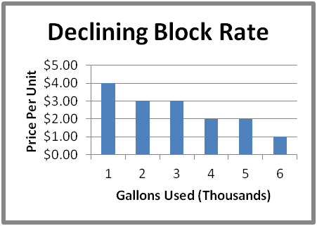 An example of a declining block rate water billing graph