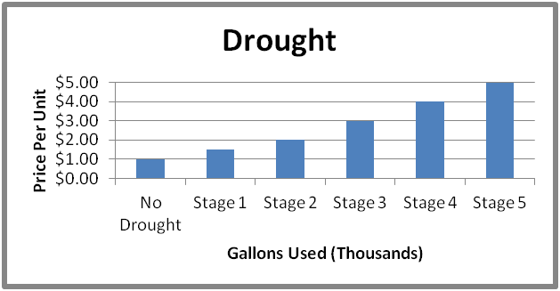 An example of a drought based rate water billing graph