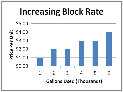 An example of an increasing block rate water billing graph