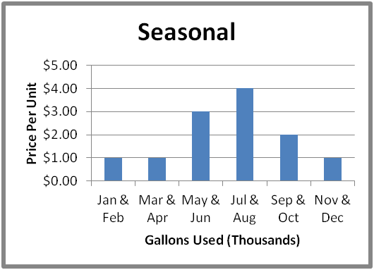 An example of a seasonal rate water billing graph