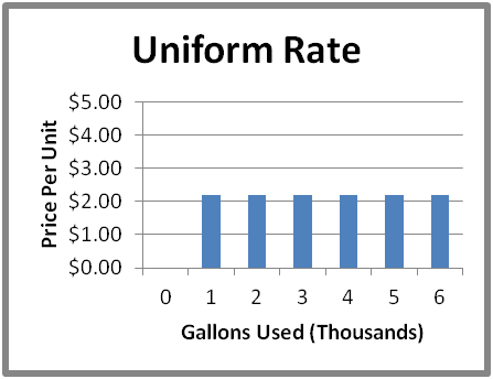 An example of a uniform rate water billing graph