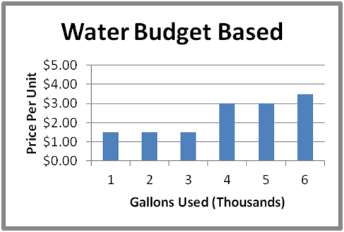An example of a water budget based rate water billing graph