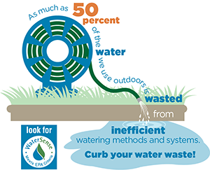 A graphic demonstrates the need for low-water landscaping methods.